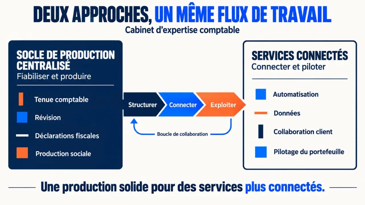 Infographie comparative Sage expert comptable entre production centralisée et services connectés