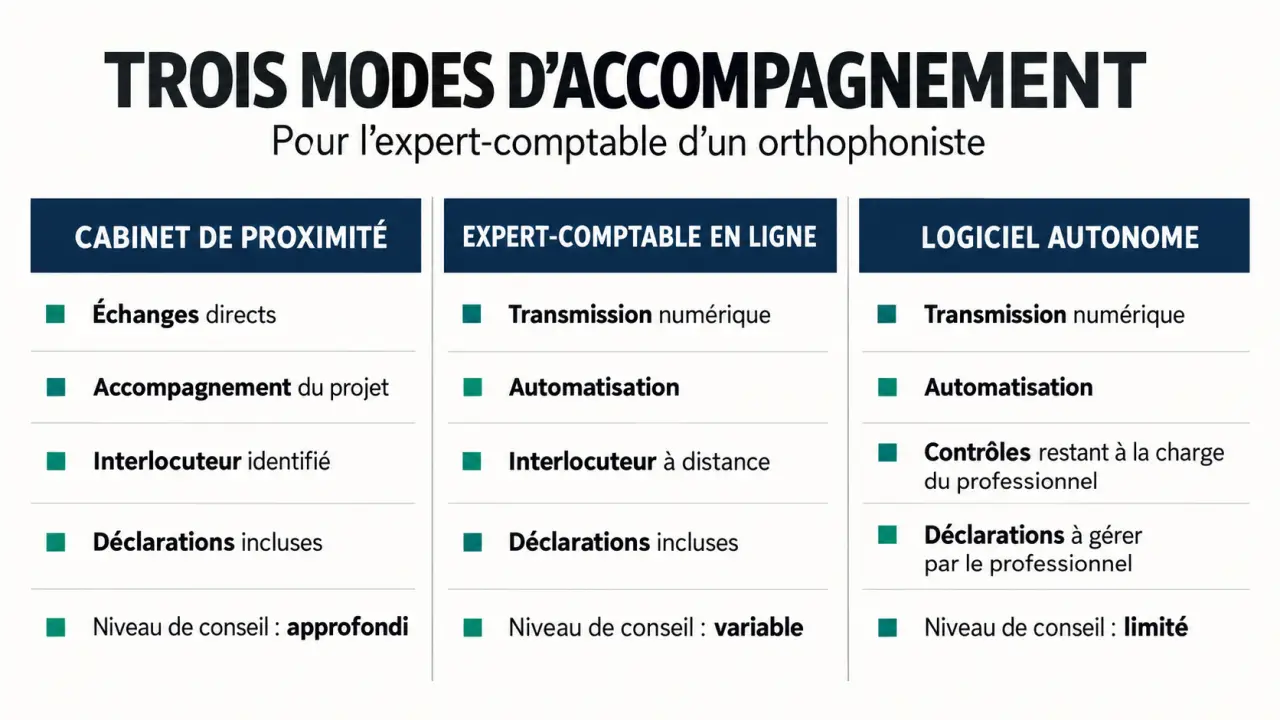 Comparaison des solutions d'expert-comptable pour orthophoniste : cabinet, service en ligne et logiciel autonome