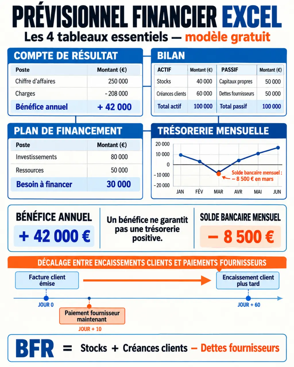 Prévisionnel financier Excel gratuit : relation entre compte de résultat, bilan, trésorerie et plan de financement