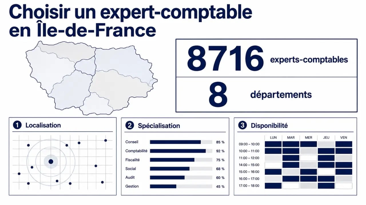 Infographie sur expert comptable ile de france avec 8716 experts-comptables, 8 départements et critères de choix
