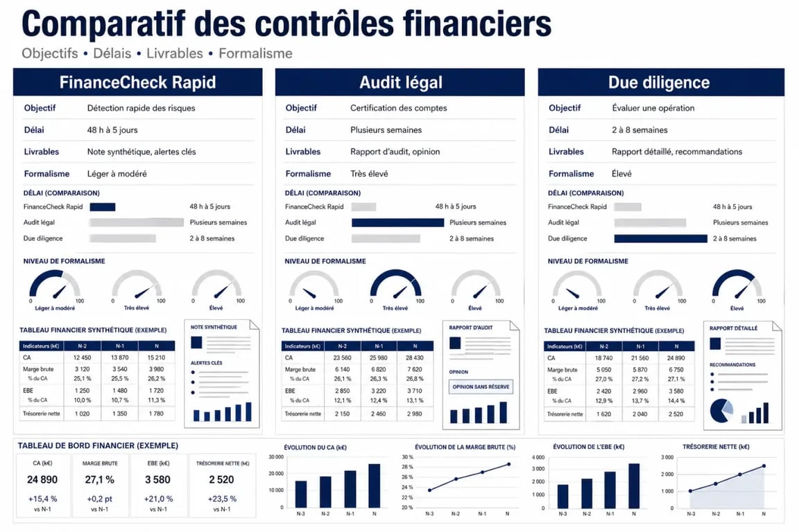 Comparatif audit financier avec FinanceCheck Rapid, audit légal et due diligence pour comprendre délais, livrables et usages