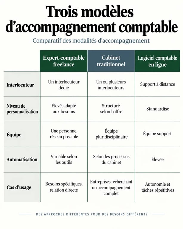 Infographie comparant l’expert comptable freelance, le cabinet traditionnel et le logiciel comptable en ligne